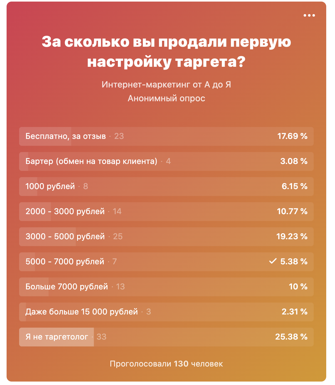 Пример анонимное. Опрос в ВК. Анонимный опрос. Онлайн опрос.