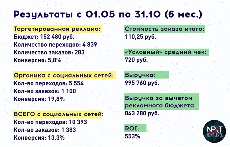Результаты кейса  «Стоимость заказа 110 рублей в нише "Доставка еды"