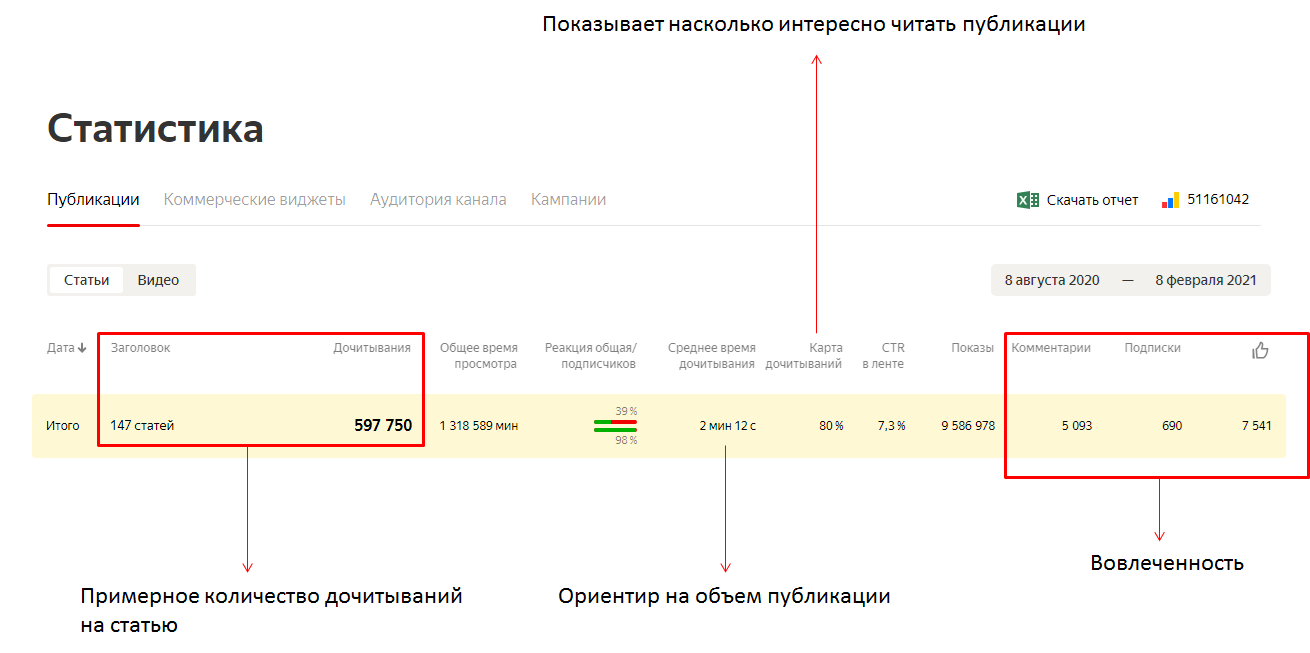 Карта дочитываний в дзене что значит