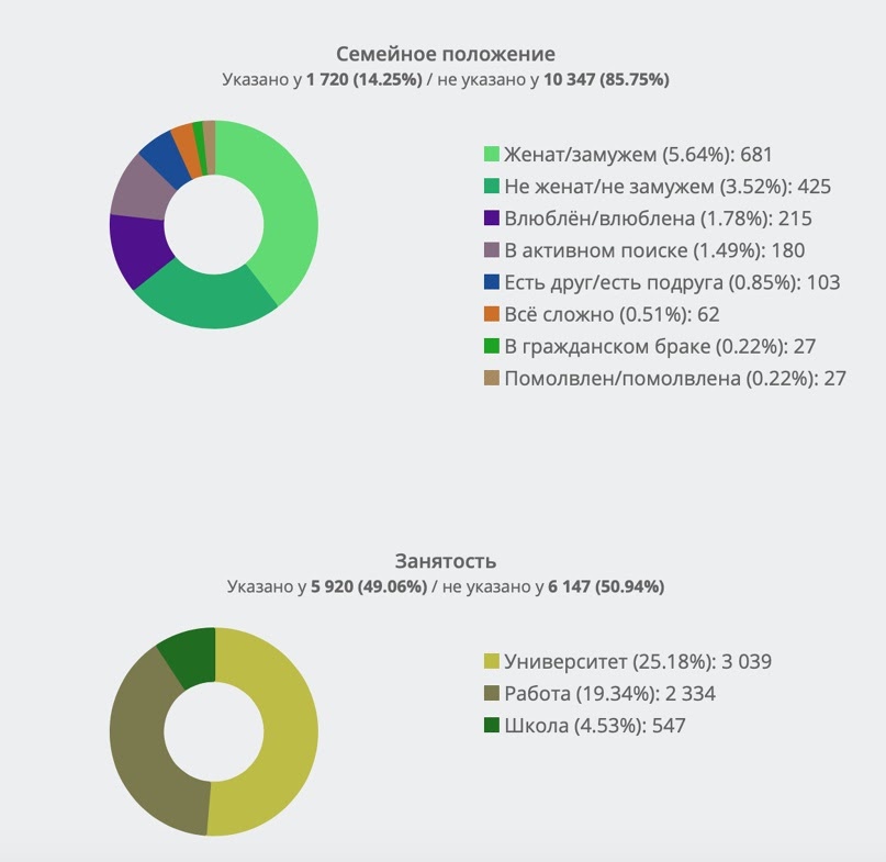 Демографический портрет аудитории Алексея Навального ВКонтакте