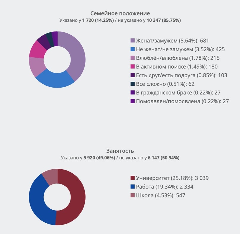 Демографический портрет аудитории Алексея Навального ВКонтакте