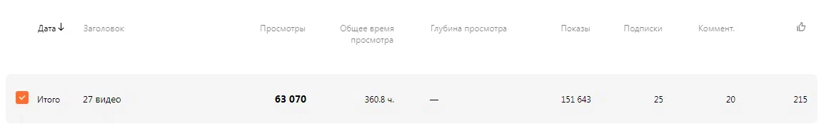 Статистика по видео в Яндекс.Дзене