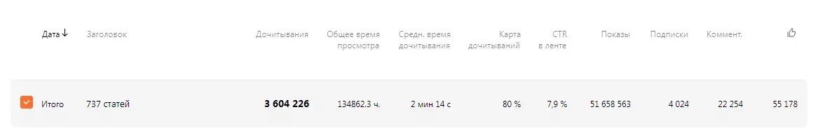 Статистика по статьям в Яндекс.Дзене