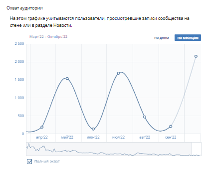 Статистика сообщества ВКонтакте: охват аудитории