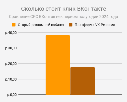 конверсия рекламы вконтакте