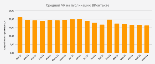 охват подписчиков вконтакте что это