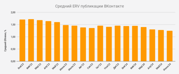 стоимость рекламы в вк