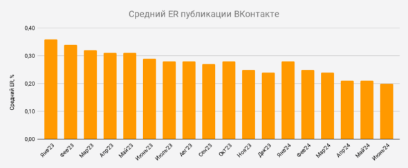 аналитика рекламы вконтакте