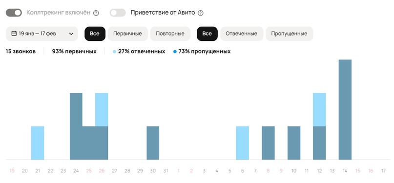 как раскрутить аккаунт на авито