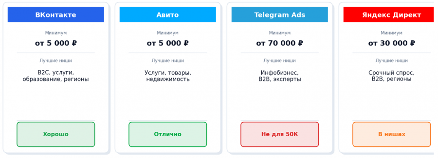 площадки для размещения рекламы в интернете