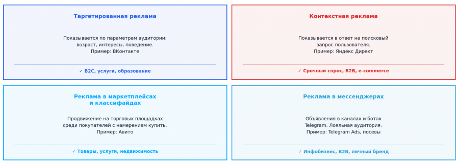 Где разместить рекламу в интернете
